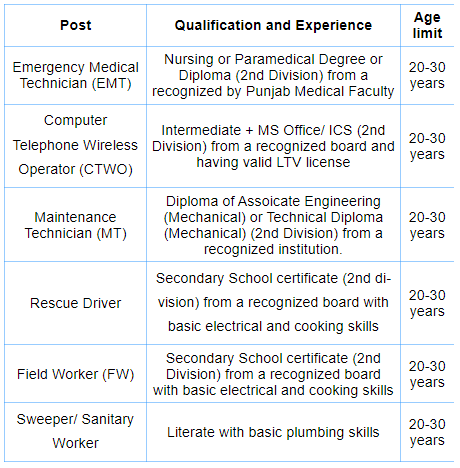 Pakistan Testing Service (PTS) Jobs Detail